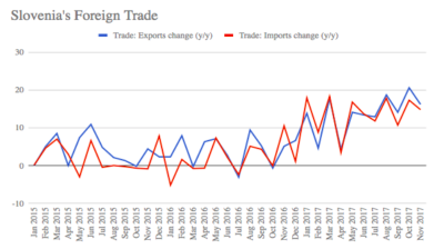 Export-oriented Slovenia reports trade deficit in November